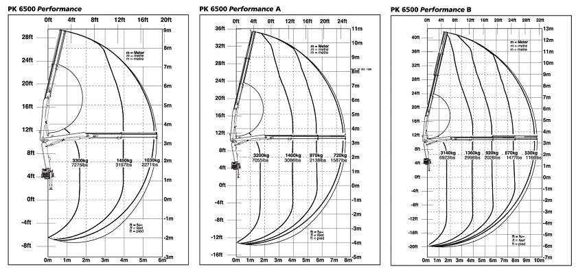 КМУ Palfinger PK 6500 Performance