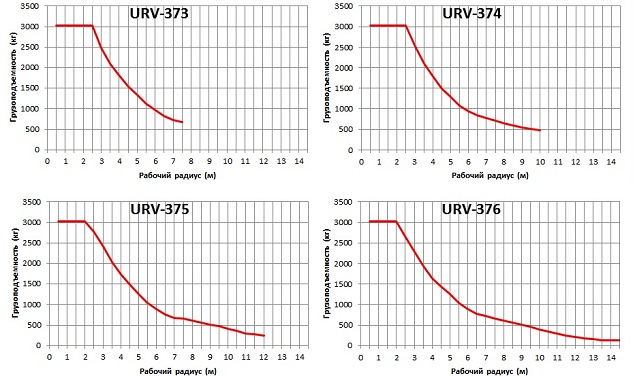 Тросовый манипулятор UNIC URV373,374,375,376
