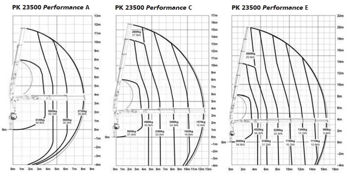КМУ Palfinger PK 23500 Performance