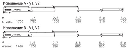 КМУ Palfinger PC 2700, Кран манипулятор